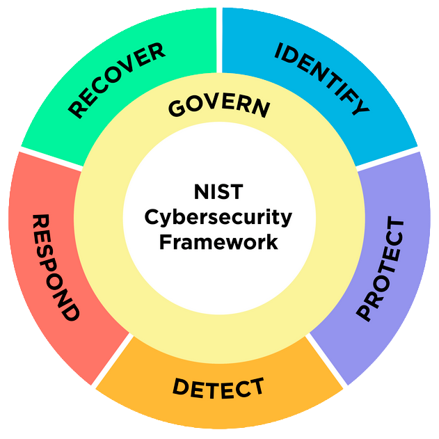 Nist